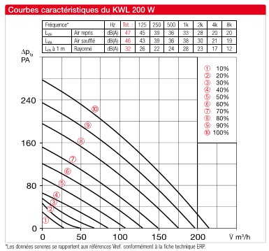 KWL 200 courbes de débit